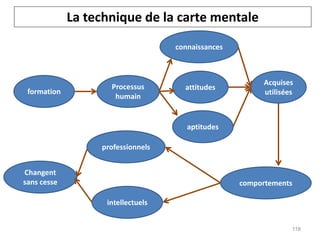 La technique de la carte mentale
formation
Acquises
utilisées
comportements
attitudes
aptitudes
Processus
humain
connaissances
Changent
sans cesse
professionnels
intellectuels
118
 