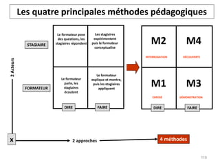 Les quatre principales méthodes pédagogiques
FORMATEUR
DIRE FAIRE
STAGIAIRE
Le formateur
parle, les
stagiaires
écoutent
Les stagiaires
expérimentent
puis le formateur
conceptualise
Le formateur pose
des questions, les
stagiaires répondent
Le formateur
explique et montre,
puis les stagiaires
appliquent
2
Acteurs
2 approches
x
DIRE FAIRE
INTERROGATION DÉCOUVERTE
DÉMONSTRATION
EXPOSÉ
M2 M4
M1 M3
4 méthodes
119
 