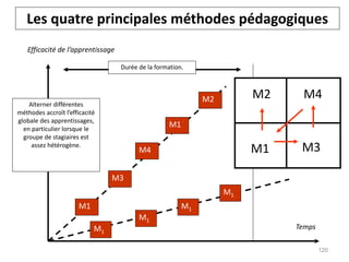 Les quatre principales méthodes pédagogiques
M1
M1
M3
M4
M1
M2
M1
M1
M1
Alterner différentes
méthodes accroît l’efficacité
globale des apprentissages,
en particulier lorsque le
groupe de stagiaires est
assez hétérogène.
Durée de la formation.
M2 M4
M1 M3
Temps
Efficacité de l’apprentissage
120
 