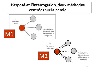 L’exposé et l’interrogation, deux méthodes
centrées sur la parole
Le
formateur
parle
Les stagiaires
écoutent, puis
réfléchissent et
réagissent.
M1
Le
formateur
interroge
Les stagiaires
écoutent, puis
réfléchissent et
réagissent
M2
121
 