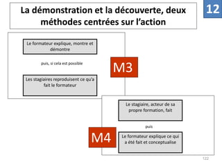 La démonstration et la découverte, deux
méthodes centrées sur l’action
M3
Le formateur explique, montre et
démontre
Les stagiaires reproduisent ce qu’a
fait le formateur
puis, si cela est possible
M4
Le stagiaire, acteur de sa
propre formation, fait
Le formateur explique ce qui
a été fait et conceptualise
puis
12
122
 
