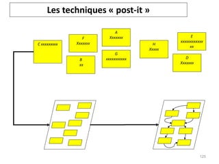 Les techniques « post-it »
C xxxxxxxxx
G
xxxxxxxxxxx
F
Xxxxxxx
A
Xxxxxxx E
xxxxxxxxxxxx
xx
B
xx
D
Xxxxxxx
H
Xxxxx
125
 