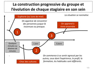 Choc des cultures
+
-
1 jour 3 jours
Quelques
minutes ou
dizaines de
minutes
Euphorie (ou lune de miel)
On apprend à
vivre ensemble
1
2
3
On apprécie de rencontrer
des personnes jusque là
inconnues ou presque.
On commence à se sentir agressé par les
autres, ceux dont l’expérience, le profil, la
formation, les habitudes sont différents.
La situation se normalise
La construction progressive du groupe et
l’évolution de chaque stagiaire en son sein
133
 