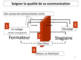 Formateur Stagiaire
Décodage
Des canaux de communication variés
2
3
Des filtres
Retour, ou feed-back
4
Un codage
(verbal, visuel,gestuel)
1
Soigner la qualité de sa communication
134
 