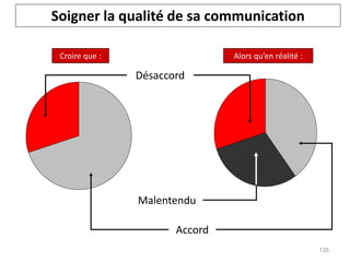 Soigner la qualité de sa communication
Croire que : Alors qu’en réalité :
Accord
Malentendu
Désaccord
135
 