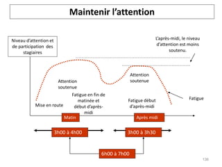 Maintenir l’attention
Matin Après midi
Niveau d’attention et
de participation des
stagiaires
Mise en route
Attention
soutenue
Fatigue en fin de
matinée et
début d’après-
midi
Attention
soutenue
Fatigue
Fatigue début
d’après-midi
L’après-midi, le niveau
d’attention est moins
soutenu.
3h00 à 4h00 3h00 à 3h30
6h00 à 7h00
136
 