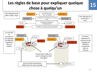 Pour fabriquer de
la peinture, il
faut:
Pour fabriquer de la
pâte à crêpe, il faut:
La cuisinière
va
commencer
par mélanger
les différents
ingrédients
dans un
saladier
De même,
l’opérateur va
commencer par
mélanger les
différents
composants
dans un
réacteur
Des oeufs
De la farine
Du lait
Du rhum
Une résine
Des charges
Un solvant
Des additifs
Chacun devra veiller à ce
que le mélange soit bien
homogène
2, 3 litres
2000, 3000 litres
Seul les ordres de grandeurs
différencient les deux procédés
Du rhum Des additifs
Confèrent au mélange certaines propriétés
Du lait Un solvant
Permettent le mélange et
l’homogénéisation
De la farine Des charges
« Donnent de la consistance, ne sont pas
chers
Des oeufs Une résine
Leur fonction est de
« lier» le mélange
Les règles de base pour expliquer quelque
chose à quelqu’un
15
137
 