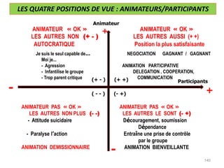 -
+
ANIMATEUR « OK » ANIMATEUR « OK »
LES AUTRES NON (+ - ) LES AUTRES AUSSI (+ +)
AUTOCRATIQUE Position la plus satisfaisante
Je suis le seul capable de... NEGOCIATION GAGNANT / GAGNANT
Moi je...
- Agression ANIMATION PARTICIPATIVE
- Infantilise le groupe DELEGATION , COOPERATION,
- Trop parent critique COMMUNICATION
Animateur
+
-
Participants
(+ - ) (+ +)
( - - ) (- +)
ANIMATEUR PAS « OK » ANIMATEUR PAS « OK »
LES AUTRES NON PLUS (- -) LES AUTRES LE SONT (- +)
- Attitude suicidaire Découragement, soumission
Dépendance
- Paralyse l’action Entraîne une prise de contrôle
par le groupe
ANIMATION DEMISSIONNAIRE ANIMATION BIENVEILLANTE
LES QUATRE POSITIONS DE VUE : ANIMATEURS/PARTICIPANTS
140
 