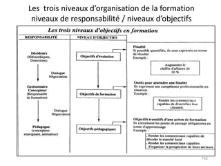 Les trois niveaux d’organisation de la formation
niveaux de responsabilité / niveaux d’objectifs
142
 