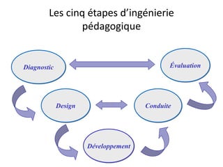 143
Les cinq étapes d’ingénierie
pédagogique
Diagnostic
Design
Développement
Conduite
Évaluation
 