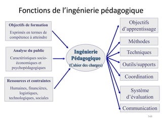 Fonctions de l’ingénierie pédagogique
Objectifs de formation
Exprimés en termes de
compétence à atteindre
Analyse du public
Caractéristiques socio-
économiques et
psychopédagogiques
Ressources et contraintes
Humaines, financières,
logistiques,
technologiques, sociales
Ingénierie
Pédagogique
(Cahier des charges)
Objectifs
d’apprentissage
Méthodes
Techniques
Outils/supports
Coordination
Système
d’évaluation
Communication
144
 