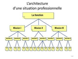 La fonction
Mission II
Activité A Activité B Activité C Activité D Activité E Activité F Activité G Activité H
Tâche
1
Tâche
2
Tâche
3
Tâche
4
Tâche
5
Tâche
6
Tâche
7
Tâche
8
Tâche
9
Tâche
10
Tâche
11
Tâche
12
Tâche
13
Tâche
14
Tâche
15
Tâche
16
Tâche
17
Mission I Mission III
L’architecture
d’une situation professionnelle
147
 