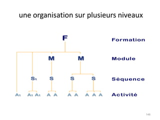 une organisation sur plusieurs niveaux
148
 