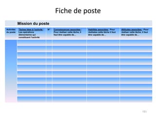 Mission du poste
Activités
du poste
Tâches liées à l’activité :
Les opérations
élémentaires qui
constituent l’activité
N° Connaissances associées :
Pour réaliser cette tâche, il
faut être capable de…
Habilités associées : Pour
réalisées cette tâche il faut
être capable de…
Attitudes associées : Pour
réaliser cette tâche, il faut
être capable de…
Fiche de poste
151
 