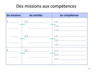 les activités les compétences
1.1
1.2
2.1
1.1.1
1.1.2
1.1.3
1.2.1
1.2.2
1.2.3
2.1.1
2.1.2
2.1.3
1
les missions
2
Des missions aux compétences
152
 