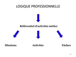 LOGIQUE PROFESSIONNELLE
Référentiel d’activités métier
Missions Activités Tâches
154
 