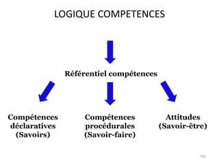 LOGIQUE COMPETENCES
Référentiel compétences
Compétences
déclaratives
(Savoirs)
Compétences
procédurales
(Savoir-faire)
Attitudes
(Savoir-être)
155
 