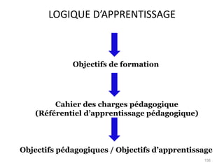 LOGIQUE D’APPRENTISSAGE
Cahier des charges pédagogique
(Référentiel d’apprentissage pédagogique)
Objectifs de formation
Objectifs pédagogiques / Objectifs d’apprentissage
156
 