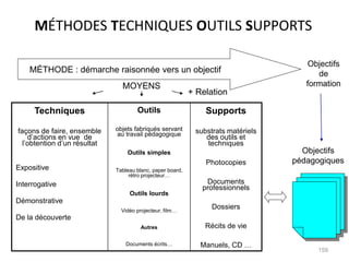 MÉTHODES TECHNIQUES OUTILS SUPPORTS
MÉTHODE : démarche raisonnée vers un objectif
Objectifs
de
formation
Techniques
façons de faire, ensemble
d’actions en vue de
l’obtention d’un résultat
Expositive
Interrogative
Démonstrative
De la découverte
Outils
objets fabriqués servant
au travail pédagogique
Outils simples
Tableau blanc, paper board,
rétro projecteur…
Outils lourds
Vidéo projecteur, film…
Autres
Documents écrits…
Supports
substrats matériels
des outils et
techniques
Photocopies
Documents
professionnels
Dossiers
Récits de vie
Manuels, CD …
Objectifs
pédagogiques
MOYENS
+ Relation
159
 