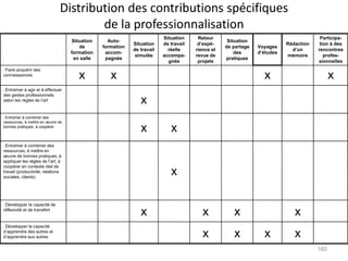 Distribution des contributions spécifiques
de la professionnalisation
x
x
Situation
de travail
réelle
accompa-
gnée
x
x
Retour
d’expé-
rience et
revue de
projets
• Développer la capacité
d’apprendre des autres et
d’apprendre aux autres
• Développer la capacité de
réflexivité et de transfert
• Entraîner à combiner des
ressources, à mettre en
œuvre de bonnes pratiques, à
appliquer les règles de l’art, à
coopérer en contexte réel de
travail (productivité, relations
sociales, clients)
• Entraîner à combiner des
ressources, à mettre en œuvre de
bonnes pratiques, à coopérer
• Entraîner à agir et à effectuer
des gestes professionnels
selon les règles de l’art
• Faire acquérir des
connaissances
x
x
x
x
x
x
x
x
x
x
x
x
Participa-
tion à des
rencontres
profes-
sionnelles
Rédaction
d’un
mémoire
Voyages
d’études
Situation
de partage
des
pratiques
Situation
de travail
simulée
Auto-
formation
accom-
pagnée
Situation
de
formation
en salle
160
 