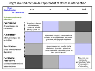Degré d’autodirection de l’apprenant et styles d’intervention
Réponse aux
demandes
ponctuelles d’aide,
d’information,
d’orientation.
Accompagnement régulier de la
réalisation du projet : apports en
contenus et aide méthodologique en
tant que de besoin.
Alternance d’apport transmissifs de
contenu et de propositions d’activités ;
guidance pédagogique régulière.
Apports nombreux
et réguliers en
contenus, soutien
pédagogique fort
Professeur
(transmission de
contenus)
Animateur
(stimulation par les
activités)
Facilitateur
(aide à la réalisation
du projet)
Personne-
ressource
(assistance et conseil
à la demande)
- - - + ++
Degré
d'autodirection
de l’apprenant
Style pédagogique du
formateur
161
 