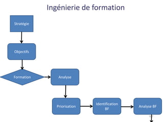 167
Stratégie
Objectifs
Formation Analyse
Priorisation Analyse BF
Identification
BF
Ingénierie de formation
 