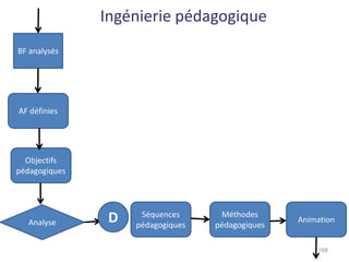 168
BF analysés
AF définies
Objectifs
pédagogiques
Séquences
pédagogiques
Animation
Méthodes
pédagogiques
Ingénierie pédagogique
Analyse D
 