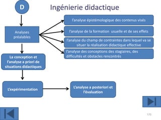 170
Analyses
préalables
l’analyse épistémologique des contenus visés
La conception et
l’analyse a priori de
situations didactiques
L’expérimentation
L’analyse a posteriori et
l’évaluation
Ingénierie didactique
D
l’analyse de la formation usuelle et de ses effets
l’analyse du champ de contraintes dans lequel va se
situer la réalisation didactique effective
l’analyse des conceptions des stagiaires, des
difficultés et obstacles rencontrés
 