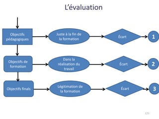171
Objectifs
pédagogiques
Objectifs de
formation
Objectifs finals
L’évaluation
Écart
Juste à la fin de
la formation
Dans la
réalisation du
travail
Légitimation de
la formation
Écart
Écart
1
3
2
 