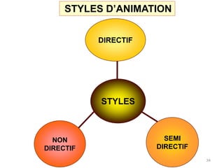 STYLES D’ANIMATION
NON
DIRECTIF
SEMI
DIRECTIF
DIRECTIF
STYLES
34
 