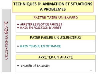 UTILISATION
DU
GESTE
FAITRE TAIRE UN BAVARD
 ARRETER LE FLOT DE PAROLES
 MAIN EN POSITION D’ ARRET
FAIRE PARLER UN SILENCIEUX
 MAIN TENDUE EN OFFRANDE
ARRETER UN APARTE
 CALMER DE LA MAIN
44
TECHNIQUES D’ ANIMATION ET SITUATIONS
A PROBLEMES
 