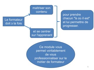 Le formateur
doit à la fois
maîtriser son
contenu
et se centrer
sur l'apprenant
pour prendre
chacun "là où il est"
et lui permettre de
progresser.
Ce module vous
permet véritablement
de vous
professionnaliser sur le
métier de formateur
5
 