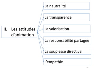 III. Les attitudes
d’animation
68
La transparence
La neutralité
La valorisation
La responsabilité partagée
La souplesse directive
L’empathie
 