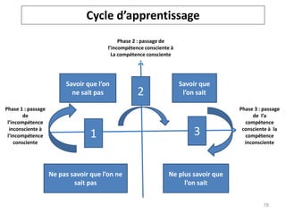 Cycle d’apprentissage
Savoir que l’on
ne sait pas
Savoir que
l’on sait
Phase 1 : passage
de
l’incompétence
inconsciente à
l’incompétence
consciente
Ne pas savoir que l’on ne
sait pas
2
Ne plus savoir que
l’on sait
1 3
Phase 3 : passage
de l’a
compétence
consciente à la
compétence
inconsciente
Phase 2 : passage de
l’incompétence consciente à
La compétence consciente
78
 