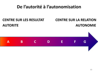 De l’autorité à l’autonomisation
CENTRE SUR LES RESULTAT CENTRE SUR LA RELATION
AUTORITE AUTONOMIE
A B C D E F G
80
 