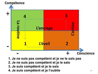 -
+
Compétence
Conscience
-
+
L’ancrage
L’éveil
La
routine
L’action
1
4 3
2
1. Je ne suis pas compétent et je ne le sais pas
2. Je ne suis pas compétent et je le sais
3. Je suis compétent et je le sais
4. Je suis compétent et je l’oublie 83
 