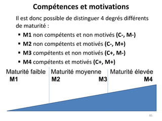 Compétences et motivations
Il est donc possible de distinguer 4 degrés différents
de maturité :
 M1 non compétents et non motivés (C-, M-)
 M2 non compétents et motivés (C-, M+)
 M3 compétents et non motivés (C+, M-)
 M4 compétents et motivés (C+, M+)
Maturité faible Maturité moyenne Maturité élevée
M1 M2 M3 M4
85
 