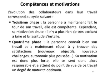 Compétences et motivations
L’évolution des collaborateurs dans leur travail
correspond au cycle suivant :
 Troisième phase : la personne a maintenant fait le
tour de son travail, elle est compétente. Cependant,
sa motivation chute : il n’y a plus rien de très excitant
à faire et la lassitude s’installe.
 Quatrième phase : la personne connaît bien son
travail et a maintenant réussi à y trouver des
satisfactions (nouveaux objectifs, nouveaux
challenges, autonomie plus poussée...). Sa motivation
est donc plus forte, elle se sent donc alors
responsable et a atteint du point de vue de ce travail
un degré de maturité optimum. 87
 