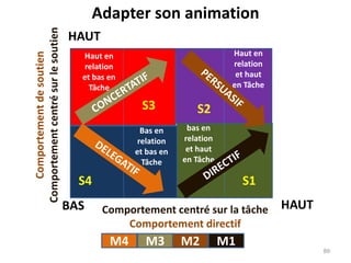 Adapter son animation
Comportement
de
soutien
Comportement
centré
sur
le
soutien
Comportement centré sur la tâche
Comportement directif
S1
S3
S4
S2
bas en
relation
et haut
en Tâche
Bas en
relation
et bas en
Tâche
Haut en
relation
et haut
en Tâche
Haut en
relation
et bas en
Tâche
HAUT
HAUT
BAS
M1
M2
M3
M4
89
 