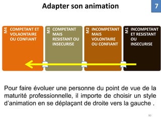 Adapter son animation
M4
COMPETANT ET
VOLAONTAIRE
OU CONFIANT
M3
COMPETANT
MAIS
RESISTANT OU
INSECURISE
M2
INCOMPETANT
MAIS
VOLONTAIRE
OU CONFIANT
M1
INCOMPETANT
ET RESISTANT
OU
INSECURISE
Pour faire évoluer une personne du point de vue de la
maturité professionnelle, il importe de choisir un style
d’animation en se déplaçant de droite vers la gauche .
90
7
 