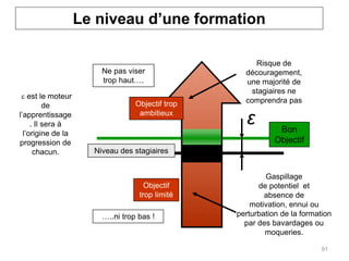  est le moteur
de
l’apprentissage
. Il sera à
l’origine de la
progression de
chacun.
Ne pas viser
trop haut….
Gaspillage
de potentiel et
absence de
motivation, ennui ou
perturbation de la formation
par des bavardages ou
moqueries.
Risque de
découragement,
une majorité de
stagiaires ne
comprendra pas
…..ni trop bas !
Bon
Objectif
Objectif
trop limité
ε
Niveau des stagiaires
Objectif trop
ambitieux
Le niveau d’une formation
91
 