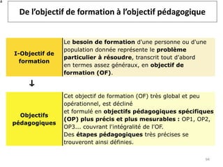 De l’objectif de formation à l’objectif pédagogique
I-Objectif de
formation
Le besoin de formation d'une personne ou d'une
population donnée représente le problème
particulier à résoudre, transcrit tout d'abord
en termes assez généraux, en objectif de
formation (OF).
Objectifs
pédagogiques
Cet objectif de formation (OF) très global et peu
opérationnel, est décliné
et formulé en objectifs pédagogiques spécifiques
(OP) plus précis et plus mesurables : OP1, OP2,
OP3... couvrant l'intégralité de l'OF.
Des étapes pédagogiques très précises se
trouveront ainsi définies.
94
 