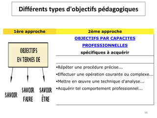 Différents types d'objectifs pédagogiques
1ère approche 2ème approche
OBJECTIFS PAR CAPACITES
PROFESSIONNELLES
spécifiques à acquérir
Répéter une procédure précise...
Effectuer une opération courante ou complexe...
Mettre en œuvre une technique d'analyse...
Acquérir tel comportement professionnel...
96
 
