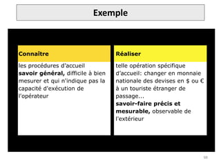 Exemple
Connaître Réaliser
les procédures d’accueil
savoir général, difficile à bien
mesurer et qui n'indique pas la
capacité d'exécution de
l'opérateur
telle opération spécifique
d’accueil: changer en monnaie
nationale des devises en $ ou €
à un touriste étranger de
passage...
savoir-faire précis et
mesurable, observable de
l'extérieur
98
 