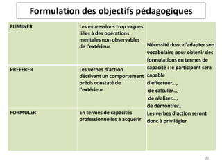 Formulation des objectifs pédagogiques
ELIMINER Les expressions trop vagues
liées à des opérations
mentales non observables
de l'extérieur Nécessité donc d'adapter son
vocabulaire pour obtenir des
formulations en termes de
capacité : le participant sera
capable
d'effectuer...,
de calculer...,
de réaliser...,
de démontrer...
Les verbes d'action seront
donc à privilégier
PREFERER Les verbes d'action
décrivant un comportement
précis constaté de
l'extérieur
FORMULER En termes de capacités
professionnelles à acquérir
99
 