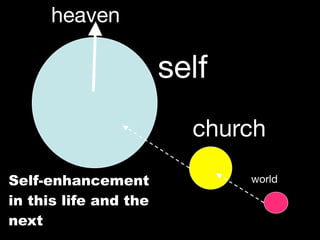 heaven

                       self
                         church

Self-enhancement              world

in this life and the
next
 