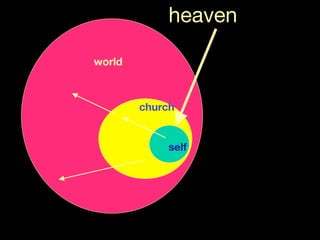 heaven

world



        church


             self
 