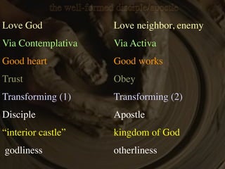 the well-formed disciple/apostle
Love God
 
         
     
    Love neighbor, enemy
Via Contemplativa
        
    Via Activa
Good heart
         
     
    Good works
Trust

     
       
     
    Obey
Transforming (1)
         
    Transforming (2)
Disciple
 
         
     
    Apostle
“interior castle”

       
    kingdom of God
godliness
 
        
     
    otherliness
 