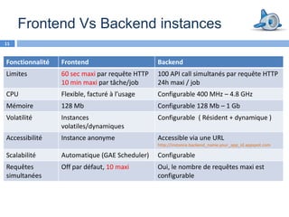 Frontend Vs Backend instances
11


Fonctionnalité   Frontend                       Backend
Limites          60 sec maxi par requête HTTP   100 API call simultanés par requête HTTP
                 10 min maxi par tâche/job      24h maxi / job
CPU              Flexible, facturé à l’usage    Configurable 400 MHz – 4.8 GHz
Mémoire          128 Mb                         Configurable 128 Mb – 1 Gb
Volatilité       Instances                      Configurable ( Résident + dynamique )
                 volatiles/dynamiques
Accessibilité    Instance anonyme               Accessible via une URL
                                                http://instance.backend_name.your_app_id.appspot.com

Scalabilité      Automatique (GAE Scheduler)    Configurable
Requêtes         Off par défaut, 10 maxi        Oui, le nombre de requêtes maxi est
simultanées                                     configurable
 