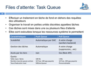 Files d’attente: Task Queue
20


     • Effectuer un traitement en tâche de fond en dehors des requêtes
       des utilisateurs
     • Organiser le travail en petites unités discrètes appelées tâches
     • Ces tâches sont mises dans une ou plusieurs files d'attente
     • Elles sont exécutées lorsque les ressources système le permettent
         Caractéristiques               Push Queue                 Pull Queue
         Scalabilité                    Automatique par GAE        A votre charge
                                                                   (workers backend)
         Gestion des tâches             Automatique                A votre charge
                                                                   (suppression,…etc)
         Accès par les tiers            non                        Oui (Rest API)
         Quota:
         Taille maxi / tâche            100 Kb                     1 Mb
         Nombre max de queues actives   10 Free, 100 app payante   10 Free, 100 app payante
         Taux d’exécution maxi          500/sec/queue              Personnalisable
 